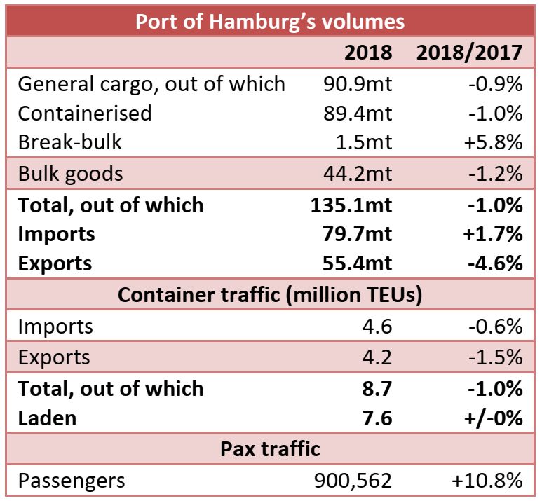 Port of Hamburg: 8.7m TEUs handled in 2018 (-1.0% yoy)